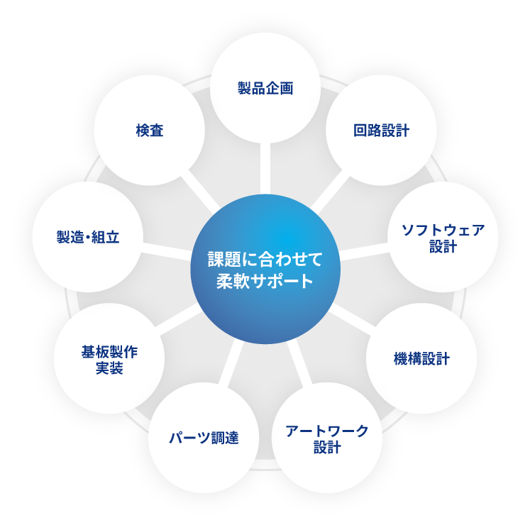 課題に合わせて柔軟サポート