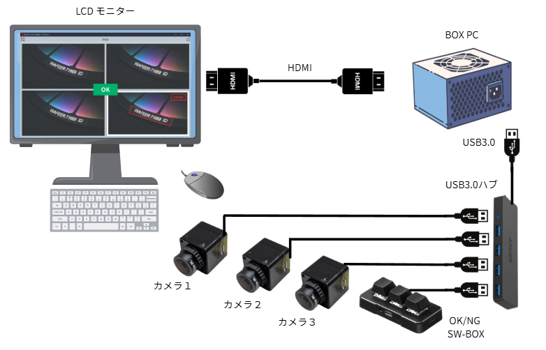 <strong>システム構成例</strong><br>お客様のご希望に合わせ柔軟な構成ができます